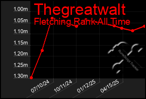 Total Graph of Thegreatwalt