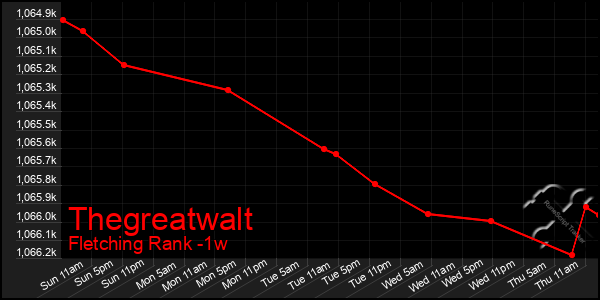 Last 7 Days Graph of Thegreatwalt