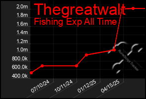 Total Graph of Thegreatwalt