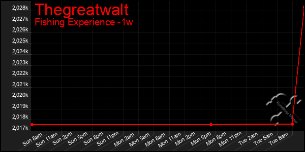 Last 7 Days Graph of Thegreatwalt