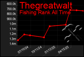 Total Graph of Thegreatwalt
