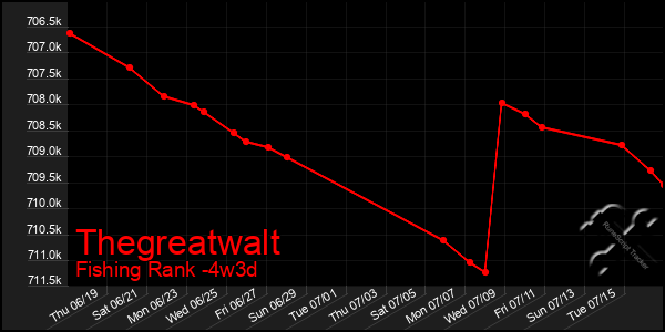 Last 31 Days Graph of Thegreatwalt