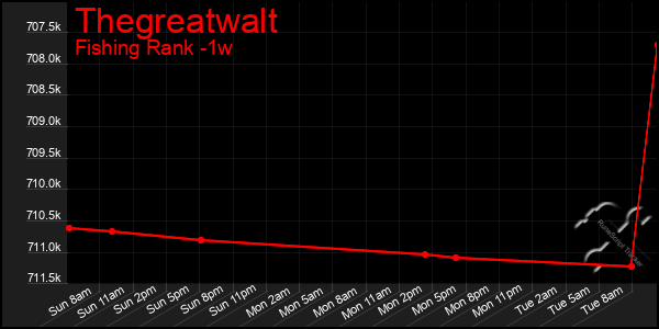 Last 7 Days Graph of Thegreatwalt