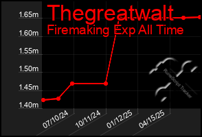 Total Graph of Thegreatwalt