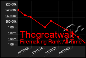 Total Graph of Thegreatwalt