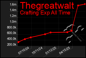 Total Graph of Thegreatwalt