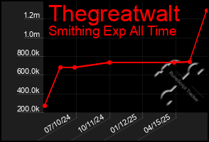 Total Graph of Thegreatwalt