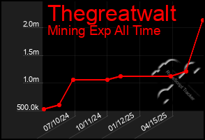 Total Graph of Thegreatwalt