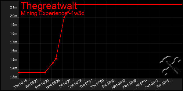 Last 31 Days Graph of Thegreatwalt