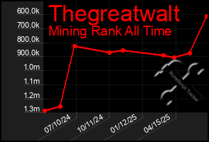 Total Graph of Thegreatwalt