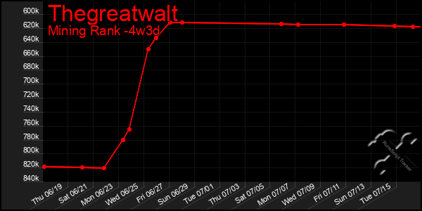 Last 31 Days Graph of Thegreatwalt