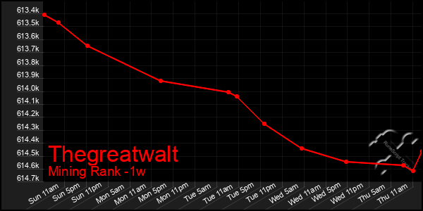 Last 7 Days Graph of Thegreatwalt