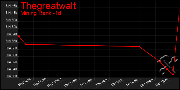 Last 24 Hours Graph of Thegreatwalt
