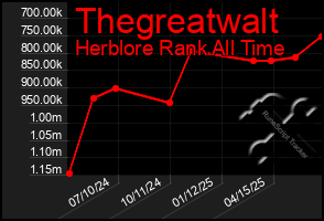 Total Graph of Thegreatwalt