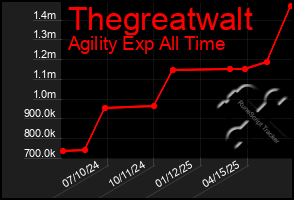 Total Graph of Thegreatwalt
