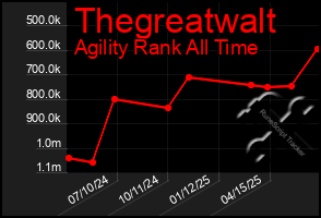 Total Graph of Thegreatwalt