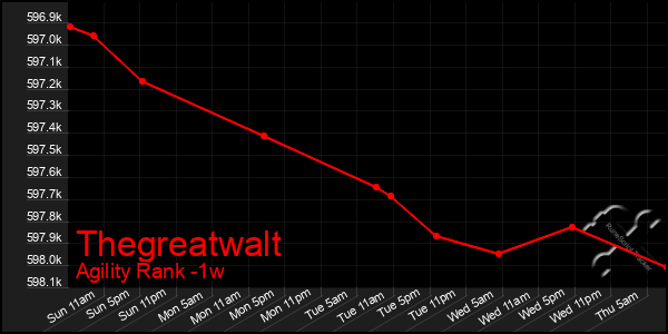 Last 7 Days Graph of Thegreatwalt