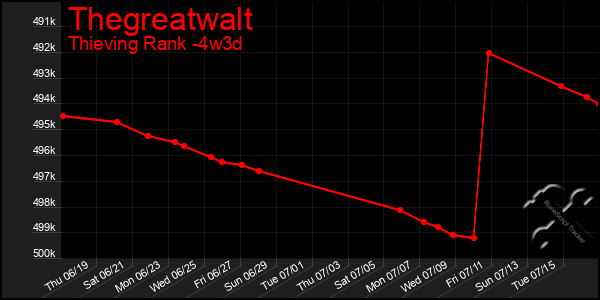 Last 31 Days Graph of Thegreatwalt