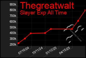 Total Graph of Thegreatwalt