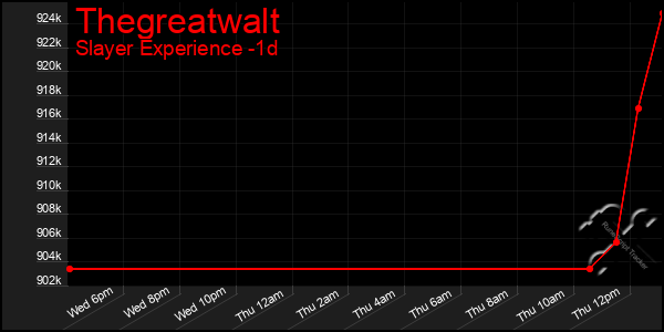 Last 24 Hours Graph of Thegreatwalt