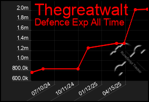 Total Graph of Thegreatwalt