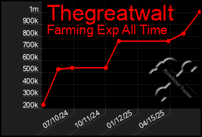Total Graph of Thegreatwalt
