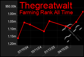 Total Graph of Thegreatwalt