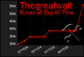 Total Graph of Thegreatwalt