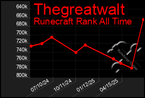 Total Graph of Thegreatwalt