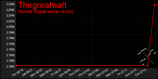 Last 31 Days Graph of Thegreatwalt