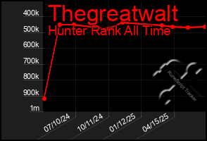 Total Graph of Thegreatwalt