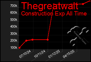 Total Graph of Thegreatwalt