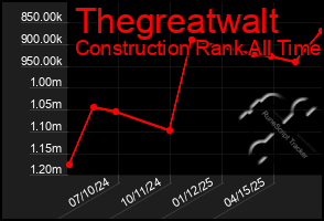 Total Graph of Thegreatwalt