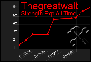 Total Graph of Thegreatwalt