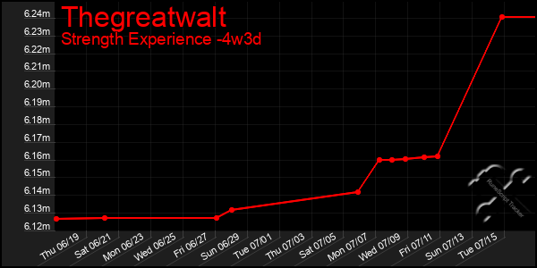 Last 31 Days Graph of Thegreatwalt