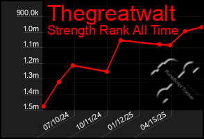 Total Graph of Thegreatwalt
