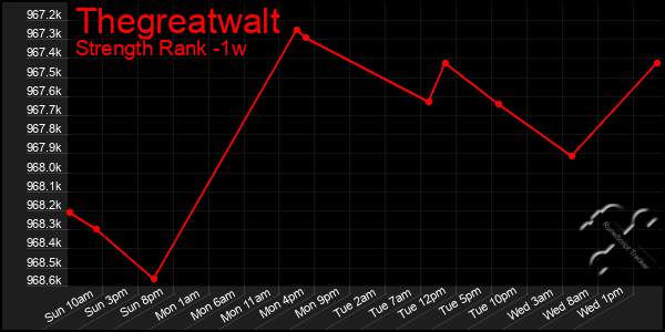 Last 7 Days Graph of Thegreatwalt