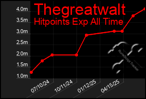 Total Graph of Thegreatwalt