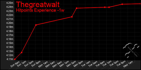 Last 7 Days Graph of Thegreatwalt