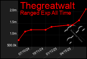 Total Graph of Thegreatwalt