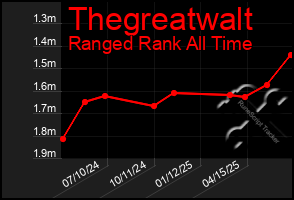 Total Graph of Thegreatwalt