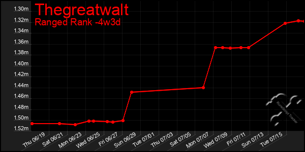 Last 31 Days Graph of Thegreatwalt