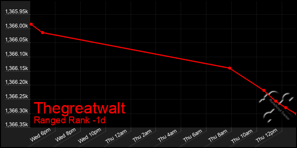 Last 24 Hours Graph of Thegreatwalt