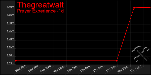 Last 24 Hours Graph of Thegreatwalt