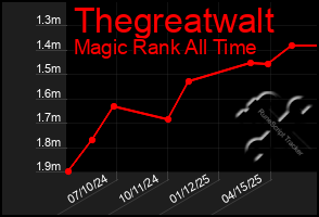 Total Graph of Thegreatwalt