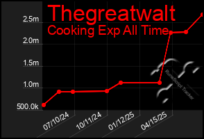 Total Graph of Thegreatwalt