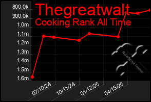 Total Graph of Thegreatwalt