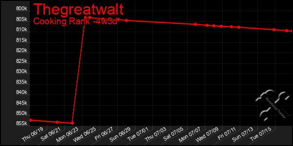 Last 31 Days Graph of Thegreatwalt