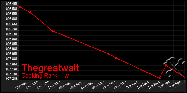 Last 7 Days Graph of Thegreatwalt