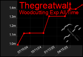 Total Graph of Thegreatwalt
